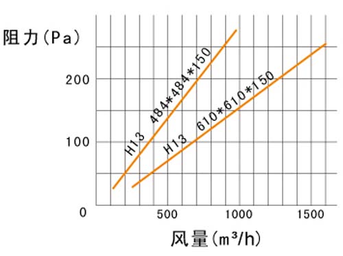 抛弃式高效过滤器风阻图 抛弃式高效过滤器风阻图