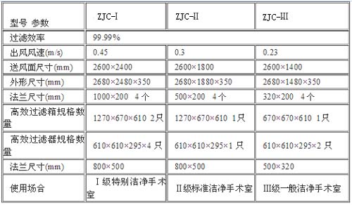 百级层流送风天花规格尺寸及技术参数 百级层流送风天花规格尺寸及技术参数